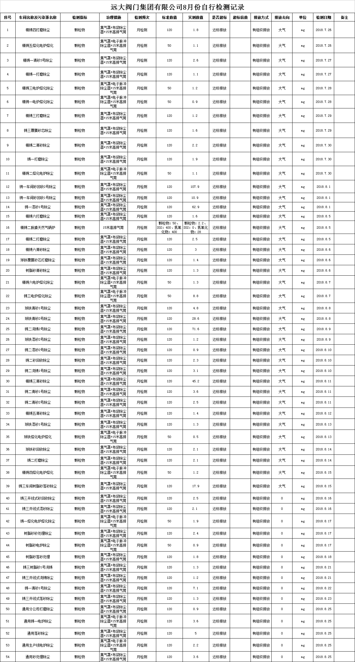 遠(yuǎn)大閥門集團(tuán)有限公司8月份污染物檢測(cè)記錄