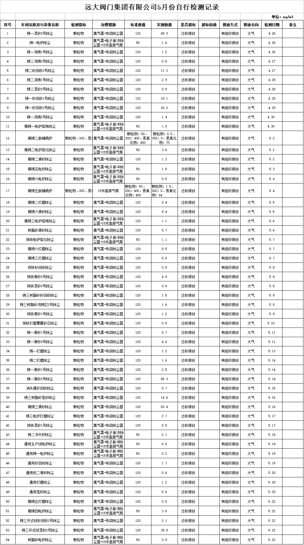 遠大閥門集團有限公司5月份污染物檢測記錄