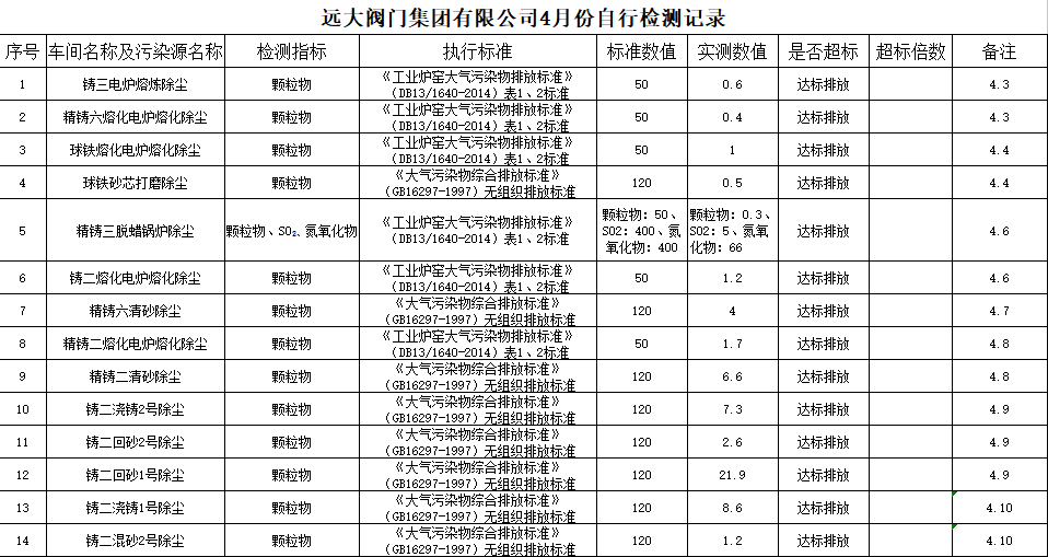  遠(yuǎn)大閥門集團(tuán)2018年第二季度污染源檢測結(jié)果公示
